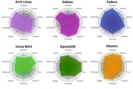 Gráfico comparativo distribuciones Linux
