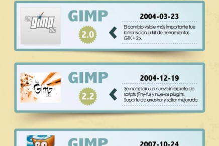 Infografía de la historia de GIMP